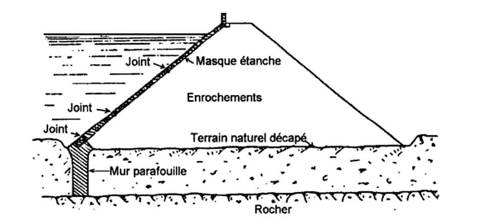 [fr]Principe du barrage à masque[en]Principle of the masked dam